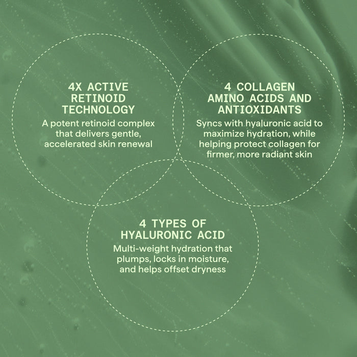 A green informational graphic with three white circular callouts explaining skincare benefits: 4X active retinoid technology, 4 collagen amino acids and antioxidants, and 4 types of hyaluronic acid.
