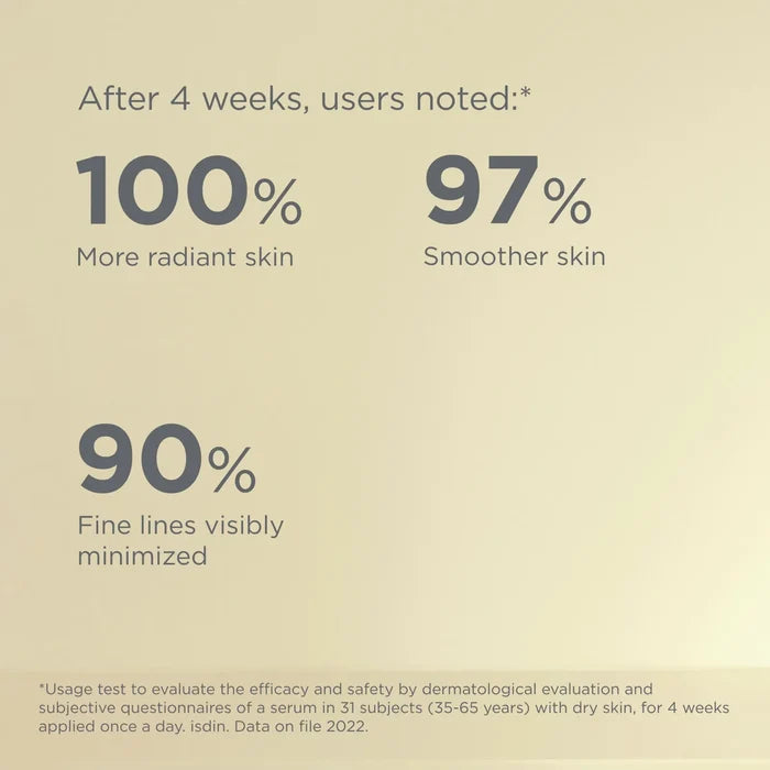Isdin Isdinceutics Flavo-C Serum claims after 4 weeks: 100% more radiant skin, 97% smoother skin, 90% fewer fine lines