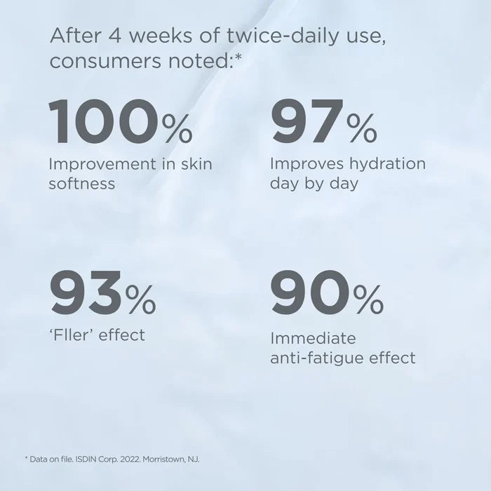 ISDIN Hyaluronic Booster results graphic showing 100% softer skin and 97% hydration