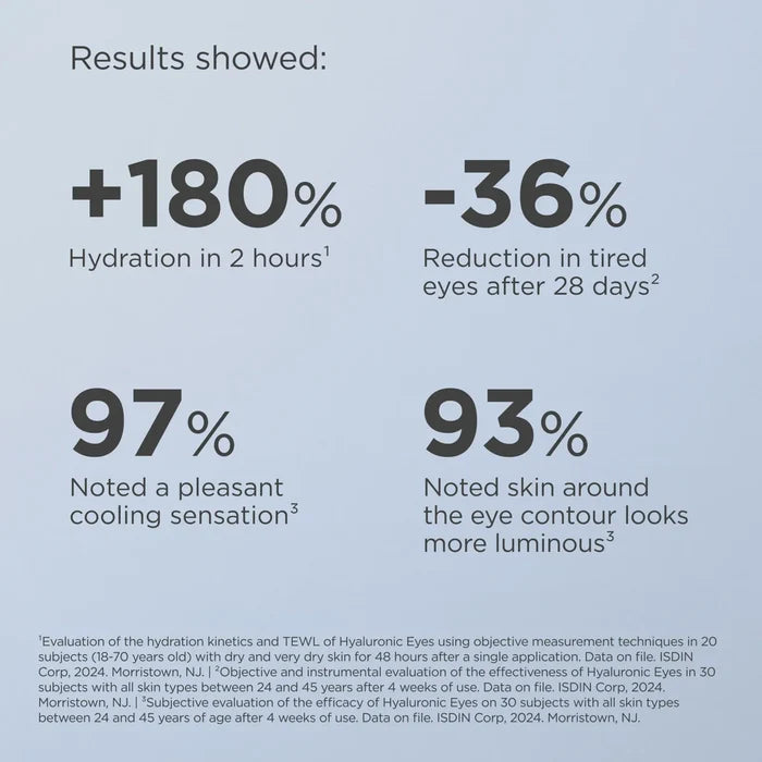 ISDIN Hyaluronic Eyes results graphic showing +180% hydration in 2 hours and 36% less tired eyes