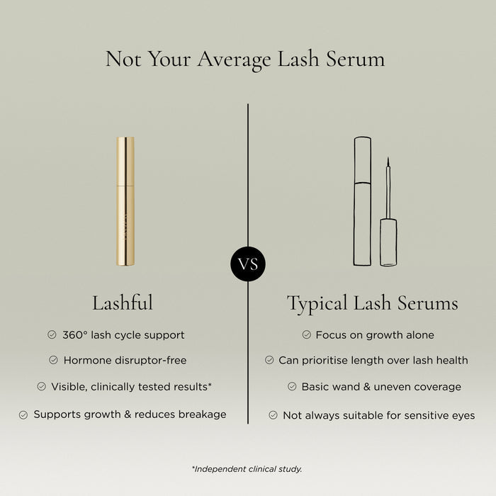 Comparison chart highlighting how Lashful Eyelash Growth Serum differs from typical lash serums, with 360° lash cycle support, clinically tested results, and a hormone disruptor-free formula.